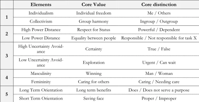 Table 2.3 - Cultural profiles (G. J. Hofstede et al., 2002) 