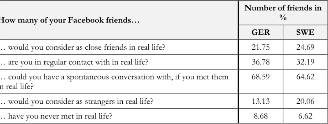 Table 4.2 - Result: Real Life Relationships to Facebook Friends 