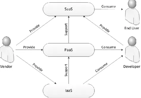 Figure 2.1 – Actors of cloud computing 
