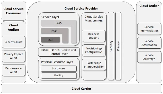 Figure 2.2 – NIST Cloud Computing Reference Architecture 