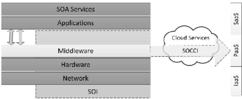 Figure 2.4 – Service-Oriented Cloud Computing Infrastructure 