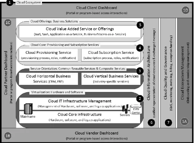 Figure 2.5 – Cloud Computing Open Architecture 