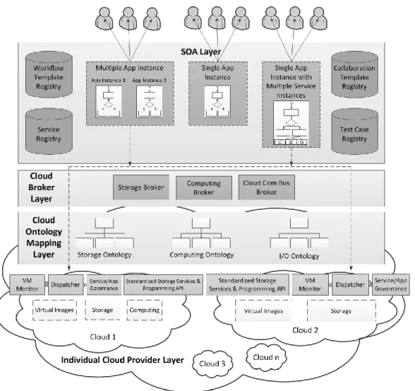 Figure 2.6 – Service-Oriented Cloud Computing Architecture 