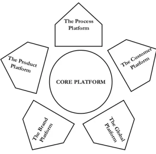 Figure 2.8 – Platform Development Strategy (Sawhney, 1998) 