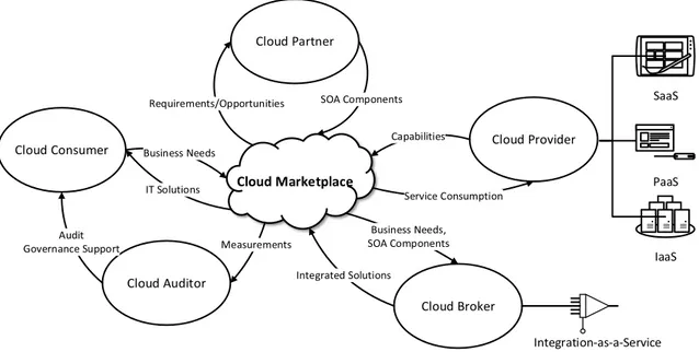 Figure 2.9 – Conceptual Model of Cloud Marketplace 