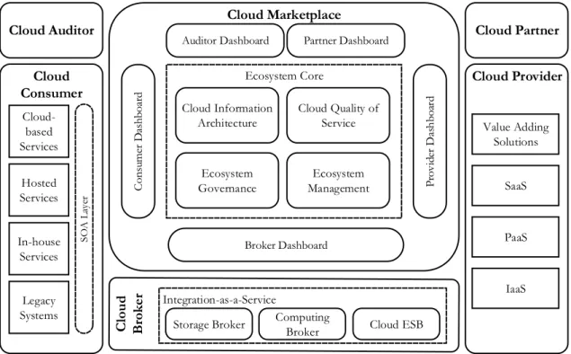 Figure 2.10 – Initial Theoretical Framework for Cloud Marketplace 