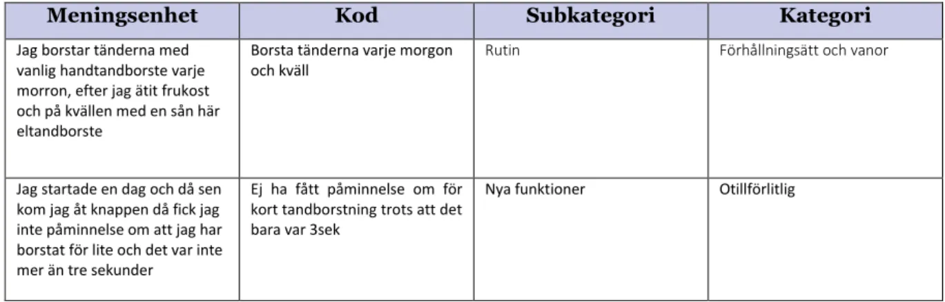Tabell 4. Del av analysschema som förevisar meningsenheter, kod, subkategori och kategori.