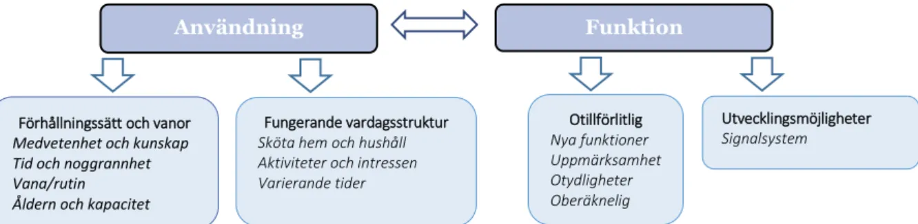 Figur 2. Modell över två huvudkategorier, fyra kategorier och tolv subkategorier relaterade till triggern