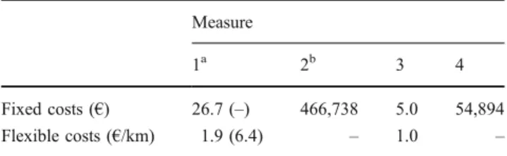 Table 1 The relocation costs for the four different measures Measure