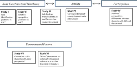 Figure 3. Overview of the conducted and interrelated studies in the present thesis. The  studies are addressing Body Functions (prerequisites), Activities (focusing on social  interaction), perceived and observed Participation aspects in persons with ASC a