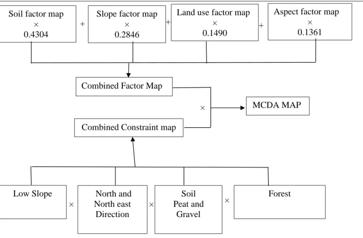 Figure 5: Flow chart showing the creation of MCDA map.