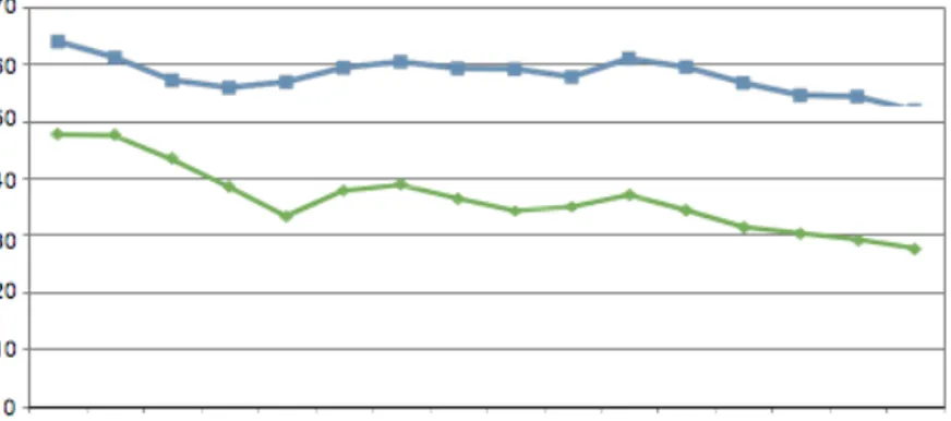 Figur 2: Utveckling av antal elever och anställda i fritidshem samt antal  fritidshem och avdelningar 2004-2014 (index=år 2004) (Skolverket,  2015a)