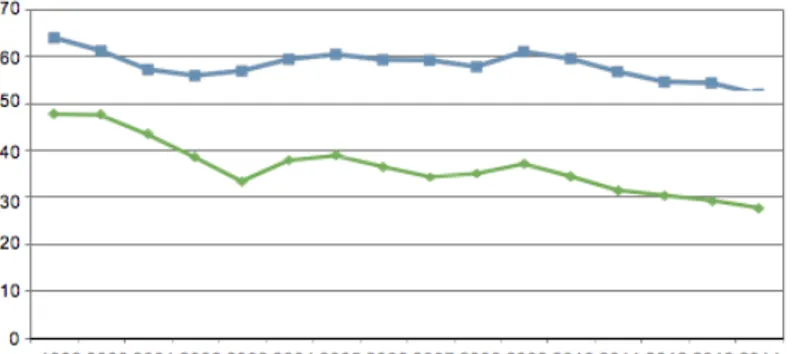 Figur 3: Andel (%) årsarbetare med pedagogisk högskoleexamen i  kommunala respektive enskilt drivna fritidshem 1999–2014 (Skolverket,  2015:b)