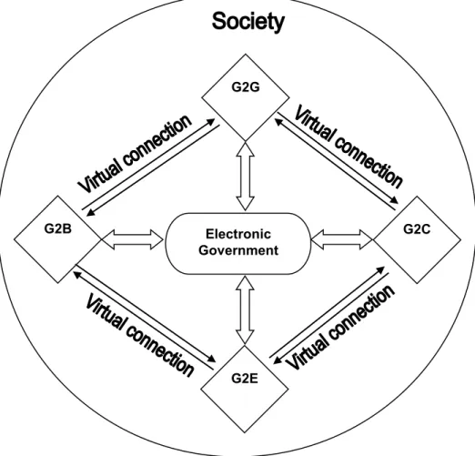 Fig. 4 Electronic Government Classification 