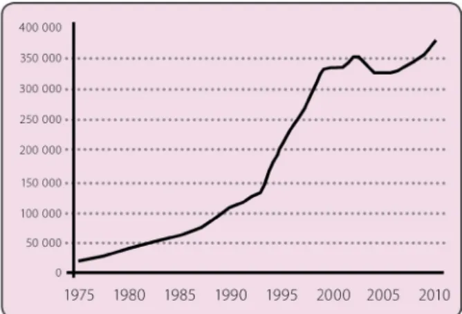 Figur 1: Hur många barn som gick i fritidshem åren 1975-2010 (Skolver- (Skolver-ket (2012:c), under efterfrågade mått)