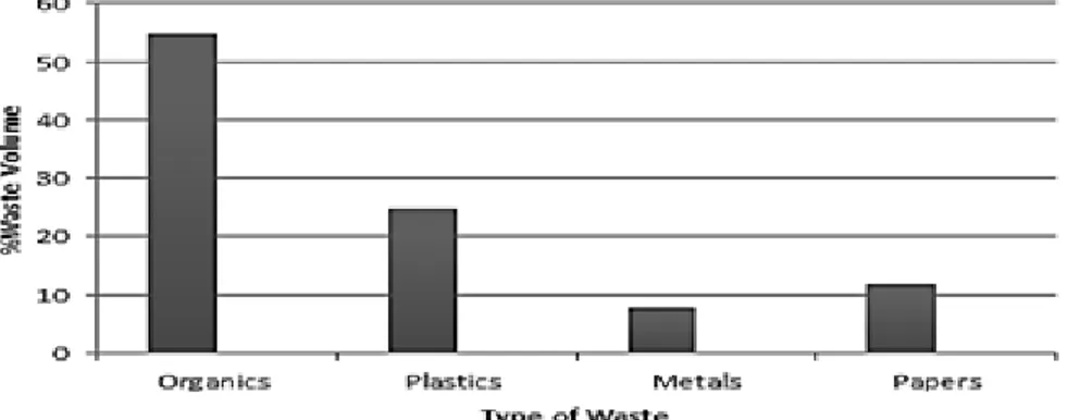 Figure  4: Distribution  and components  of household  solid  waste  by volume       (Author‟s  Field  work, 2012) 