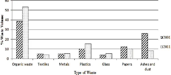 Figure  5: Relative  proportion  of  MSW components  in  Lagos  state.                                                
