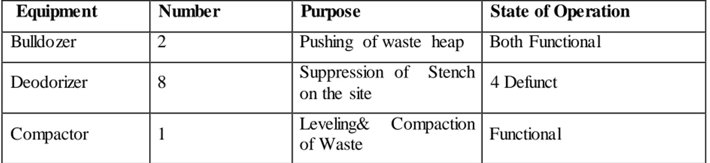 Table  3:  Showing  Equipment  used at the  Olushosun  Waste Disposal  Site  4.9.1 Leachate Control  and Gas Capture 