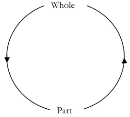 Figure 3.1 The hermeneutic circle: step one (Alvesson &amp; Sköldberg, 2000, p. 53). 