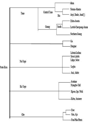 Figure 1: Recent classification of Kwa languages     (taken from Blench 2001) 