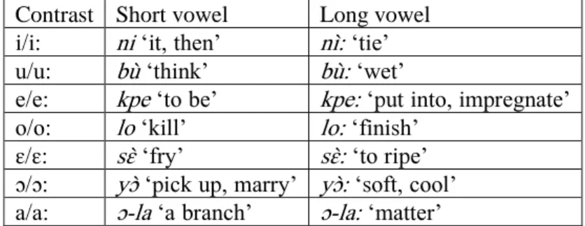 Table 2: Vowel length  contrast in Sɛlɛɛ  Contrast  Short vowel  Long vowel  i/i:  ni  ‘it, then’  nì:  ‘tie’ 