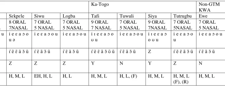 Table 3: Summary of vowel inventory and tone in eight GTM languages and Ewe 