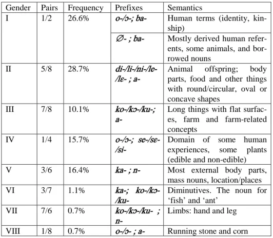 Table 6: Semantics of the genders 