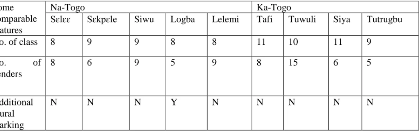 Table 8: Number of noun classes and genders in the sample  Some 