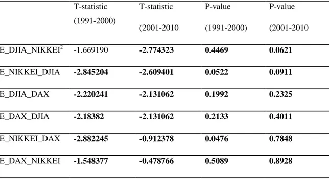 Table 2 Cointegration test result   T-statistic  (1991-2000)  T-statistic  (2001-2010  P-value  (1991-2000)  P-value  (2001-2010  E_DJIA_NIKKEI 2  -1.669190  -2.774323  0.4469  0.0621  E_NIKKEI_DJIA  -2.845204  -2.609401  0.0522  0.0911  E_DJIA_DAX  -2.220