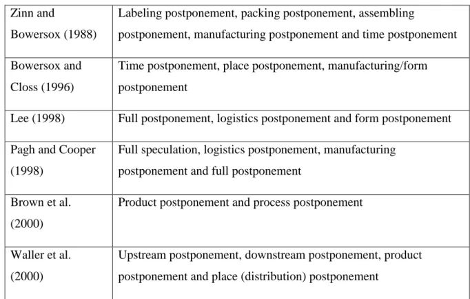 Table 1 Types of postponement 