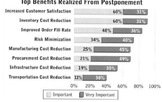 Figur 3 Survey on top benefits realized from postponement  Source: APICS Membership Internet Survey, August 2003 