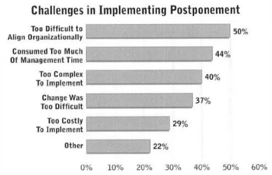 Figure 4 Survey on challenges in implementing postponement  Source: APICS Membership Internet Survey, August 2003 