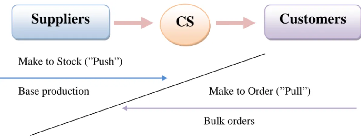 Figure 6    Practice of push and pull strategies in CS’s product categories 
