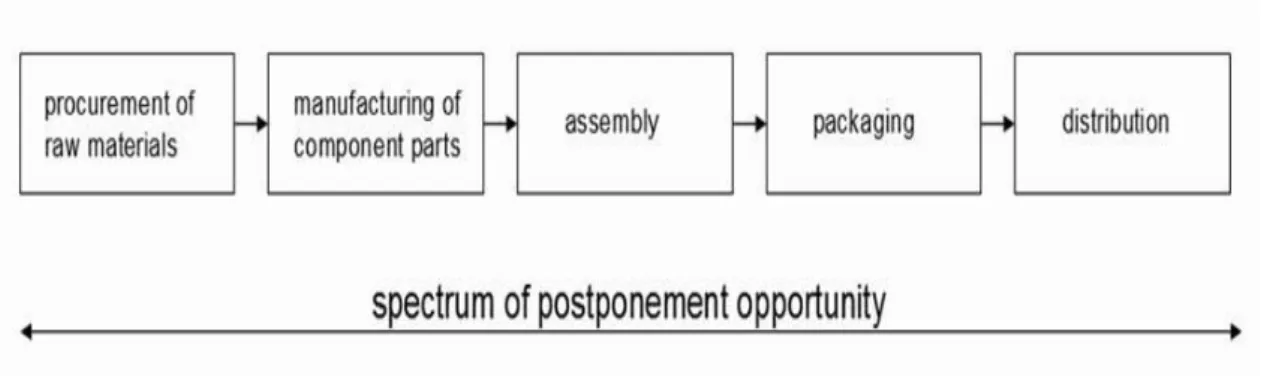 Figure 1 Spectrum of postponement opportunity 