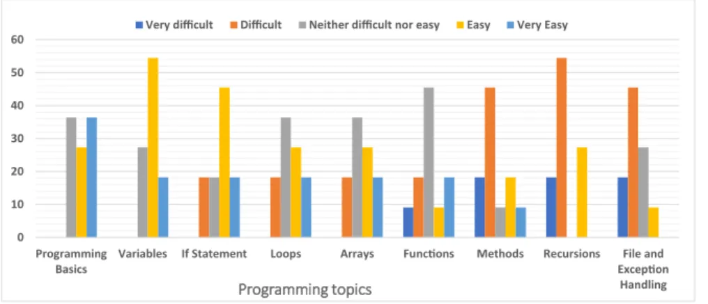 Fig. 6    Participants’ experience, ease/difficulty in understanding programming topics