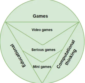 Fig. 1   Operational definition of  educational mini games