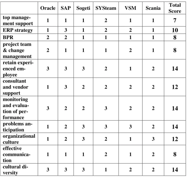 Table 5.1. The rank result of CSFs from respondents  Source: Interviews with six respondents 
