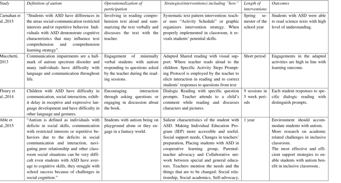 Table 3. Summary of Studies-definitions, operationalized, strategies and length of intervention and outcome 