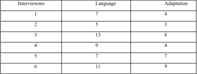 Table 2.  The appearance of language and adaptation in the interviews