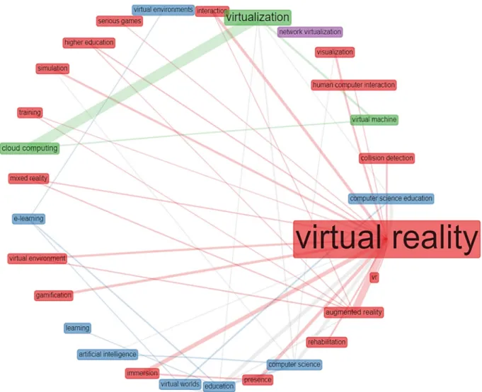 Figure 7. Co-occurrence patterns of authors’ keywords in articles on VR in CS education between 2011 and 2020