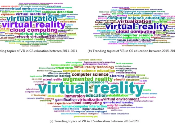 Figure 8. Visualized authors’ keywords co-occurrence analysis of articles on VR in CS education: these are among the highest number of repetitive keywords within the field.
