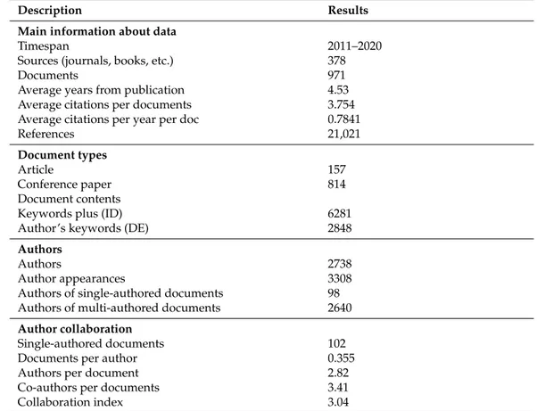 Table 3. Data synthesis indicating the primary information about the data and document type.
