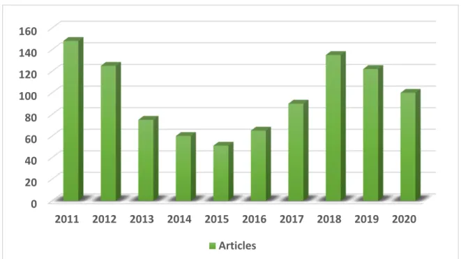 Figure 3 shows the articles’ distribution in terms of the publication year regarding the article production and development across 10 years