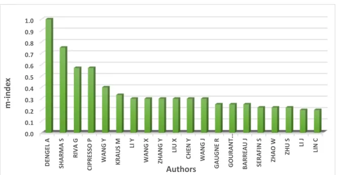 Figure 5. Top-20 authors’ impact analysis within 10 years. 