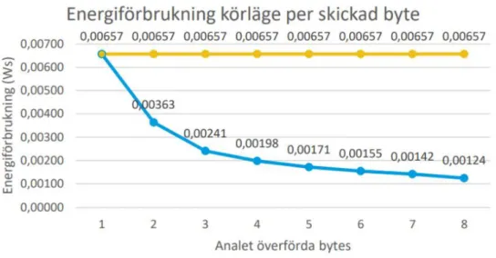 Figur 6 är ett linjediagram som jämför energiförbrukning per byte i körlägena från Figur 4 och  Figur 5