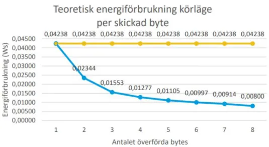 Figur 9. Linjediagram över energiförbrukning per överförd byte.