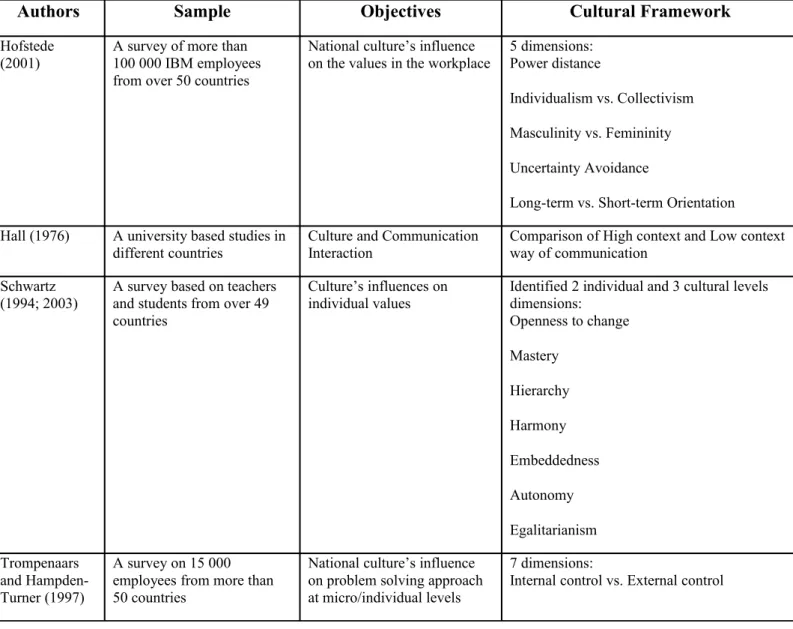 Table 3.1: Summary of Different Cultural Models. 