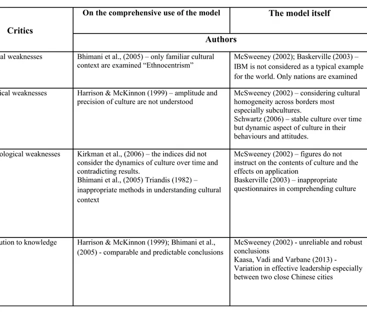 Table 3.2: Summarised Critiques to Hofstede’s Model by the Authors. 