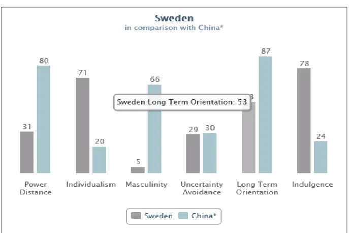 Fig 3.1: Comparison of Hofstede’s Five Dimensions Ranking for Sweden and China.