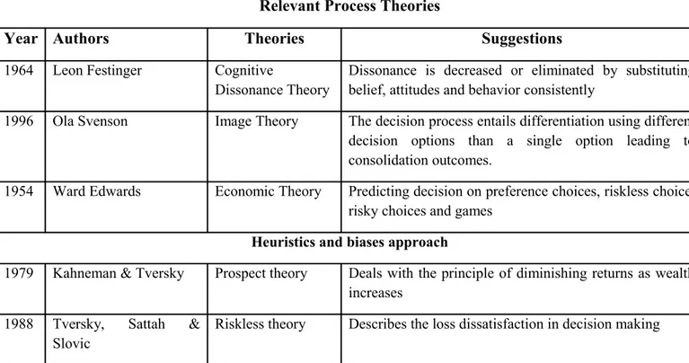 Table 3.3: Process and Heuristics &amp; Biases Approach Theories. 